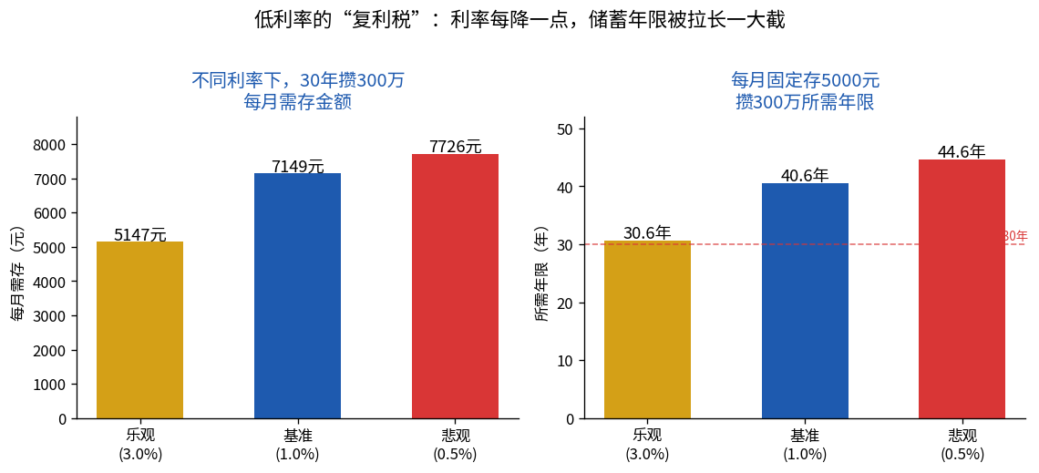 不同利率情景下：每月需存金额 与 每月存5000元所需年限 对比