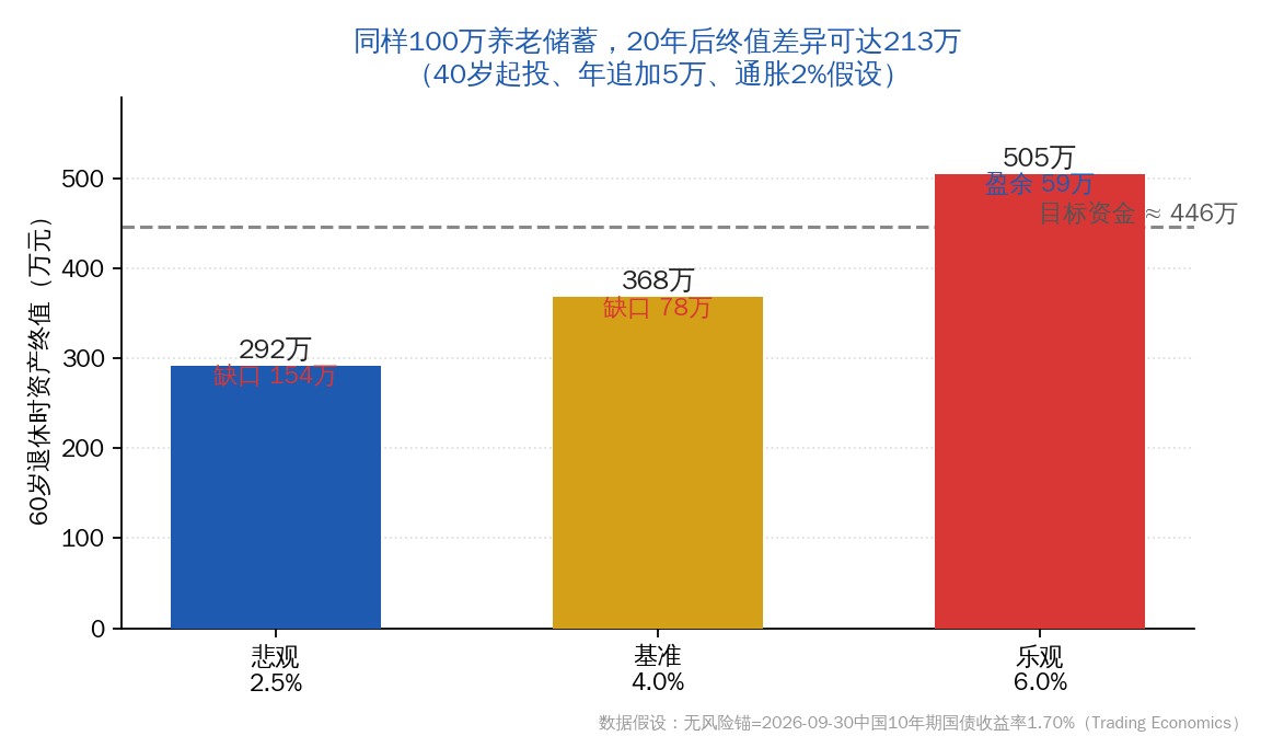 同样100万养老储蓄，20年后终值差异可达213万