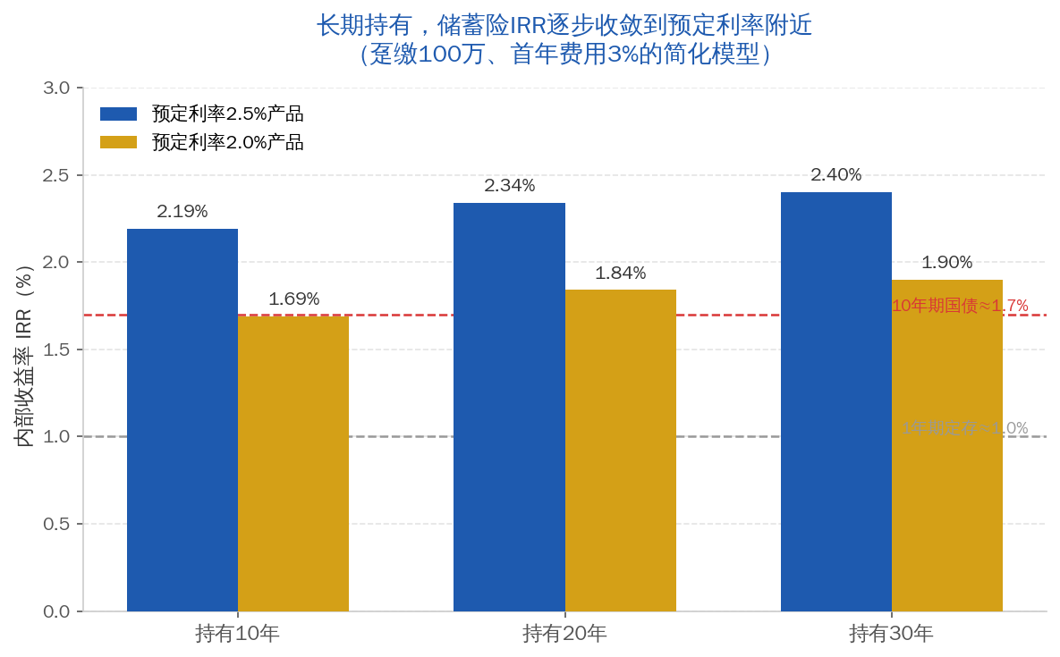 长期持有下储蓄险IRR随持有期收敛趋势