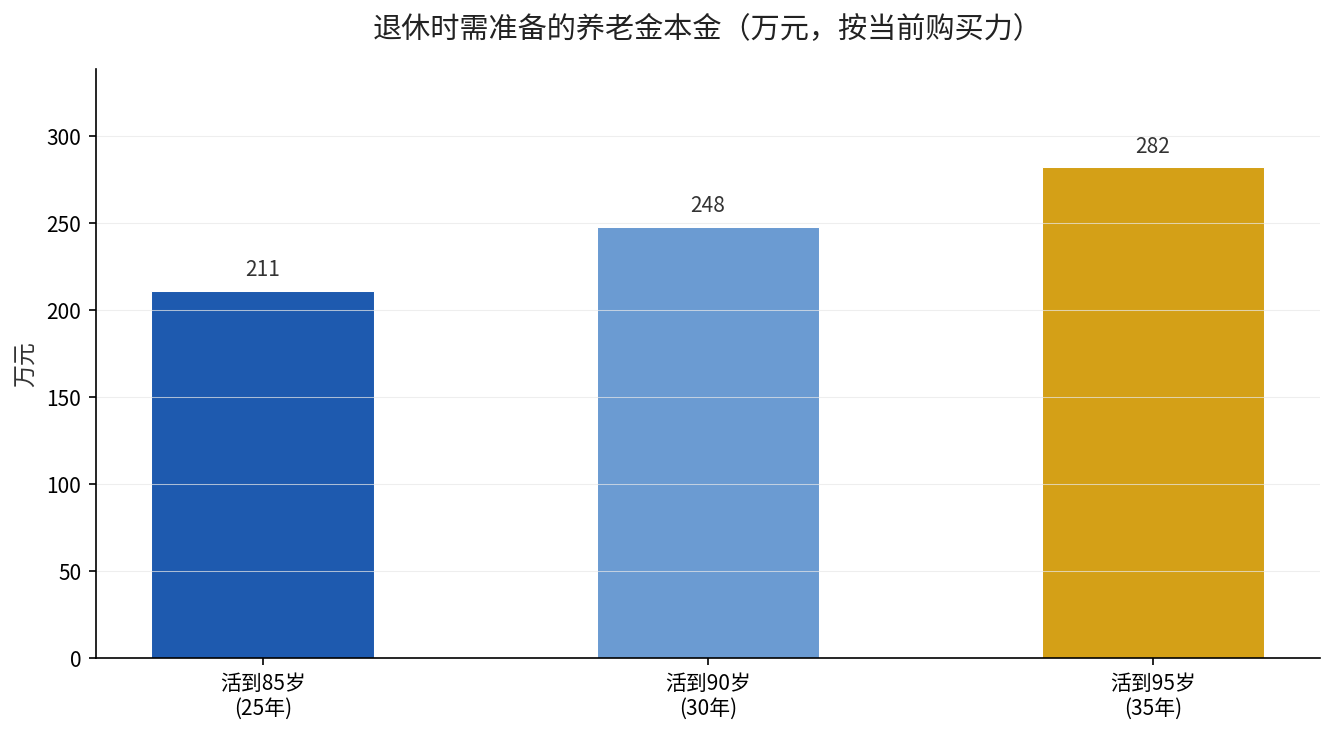退休时需准备的养老金本金：活到85岁约211万、90岁约248万、95岁约282万