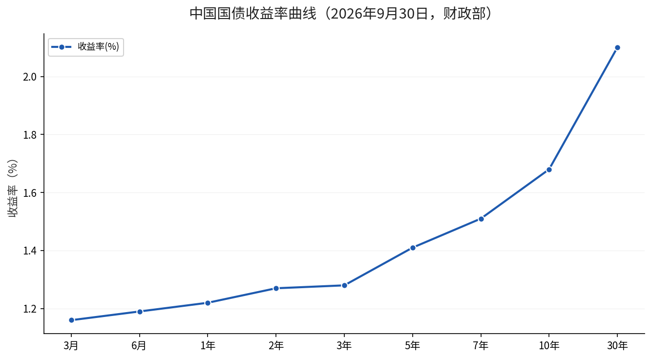 中国国债收益率曲线