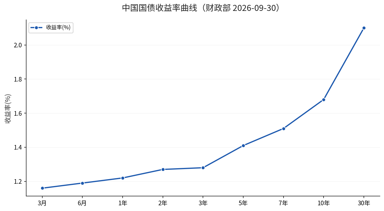 中国国债收益率曲线（财政部，2026年9月30日）