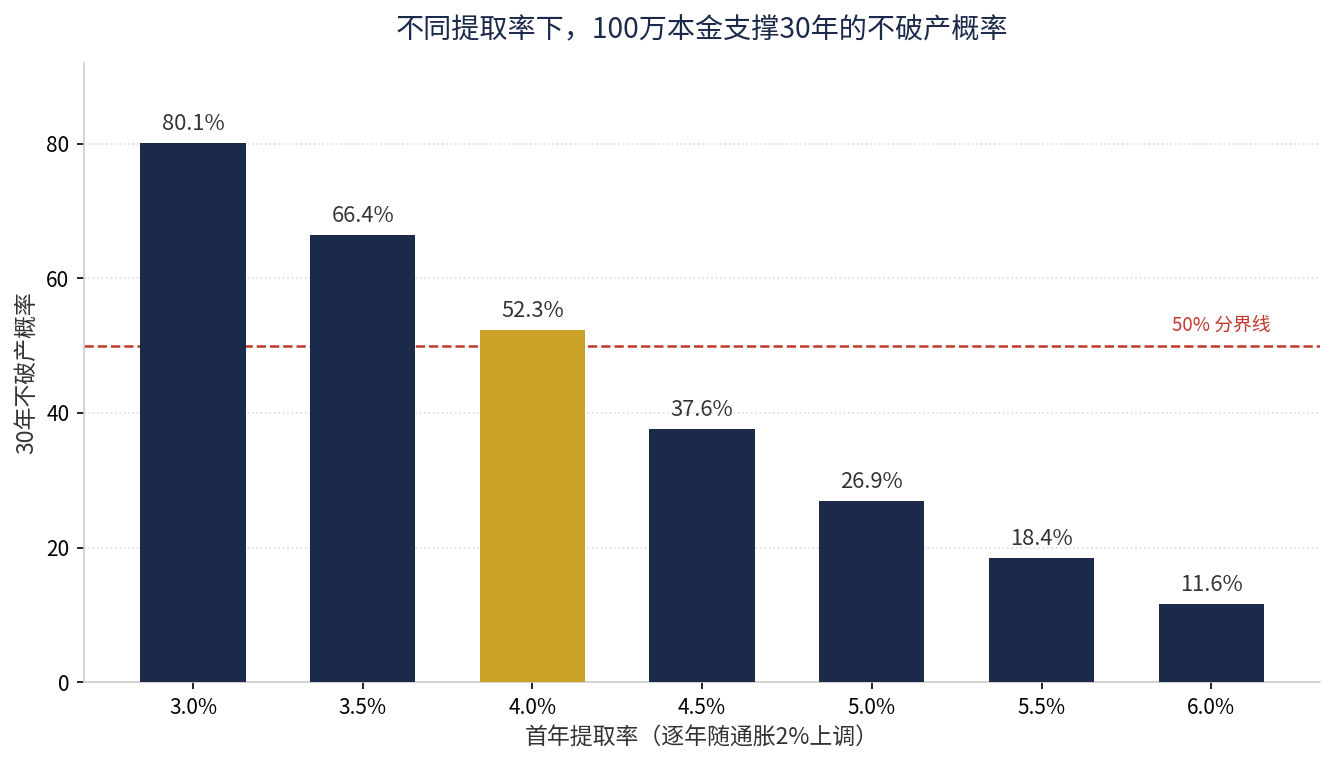 不同提取率下100万本金支撑30年的不破产概率