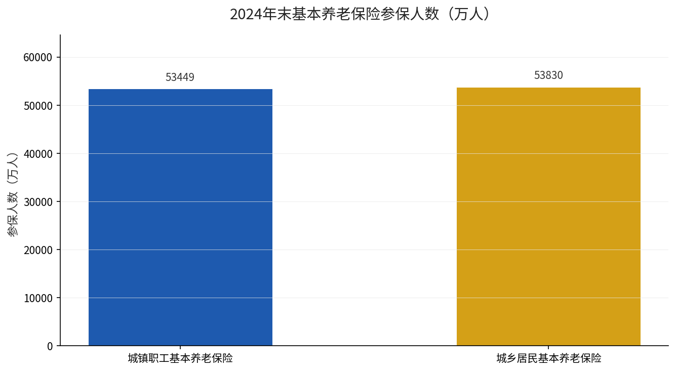 2024年末基本养老保险参保人数：城镇职工53449万人，城乡居民53830万人