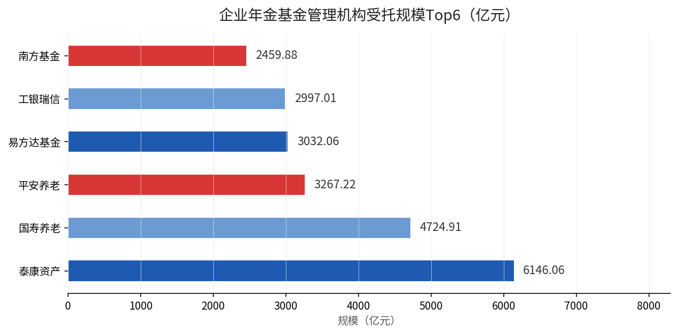 企业年金基金受托机构规模Top6柱状图