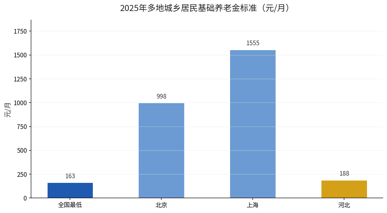 2025年多地城乡居民基础养老金标准对比