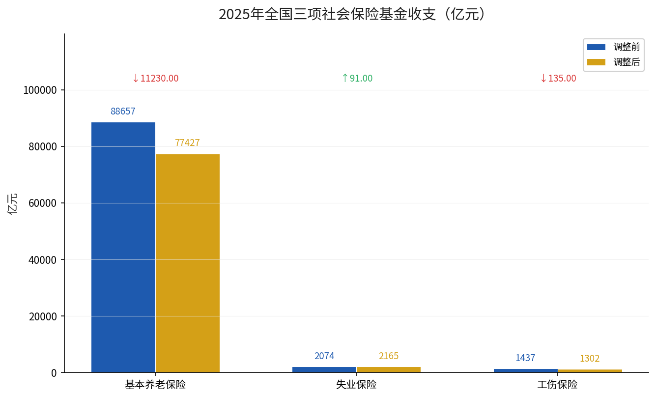 2025年全国三项社会保险基金收支对比