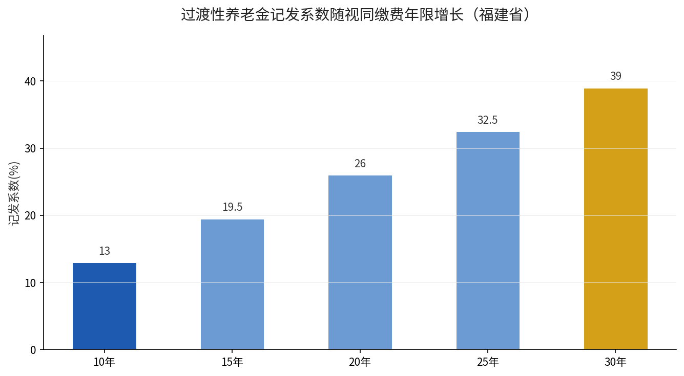 过渡性养老金记发系数随视同缴费年限的增长