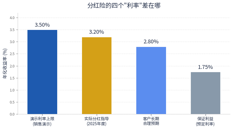 分红险演示利率、实际分红、客户合理预期、保证利率四档对比