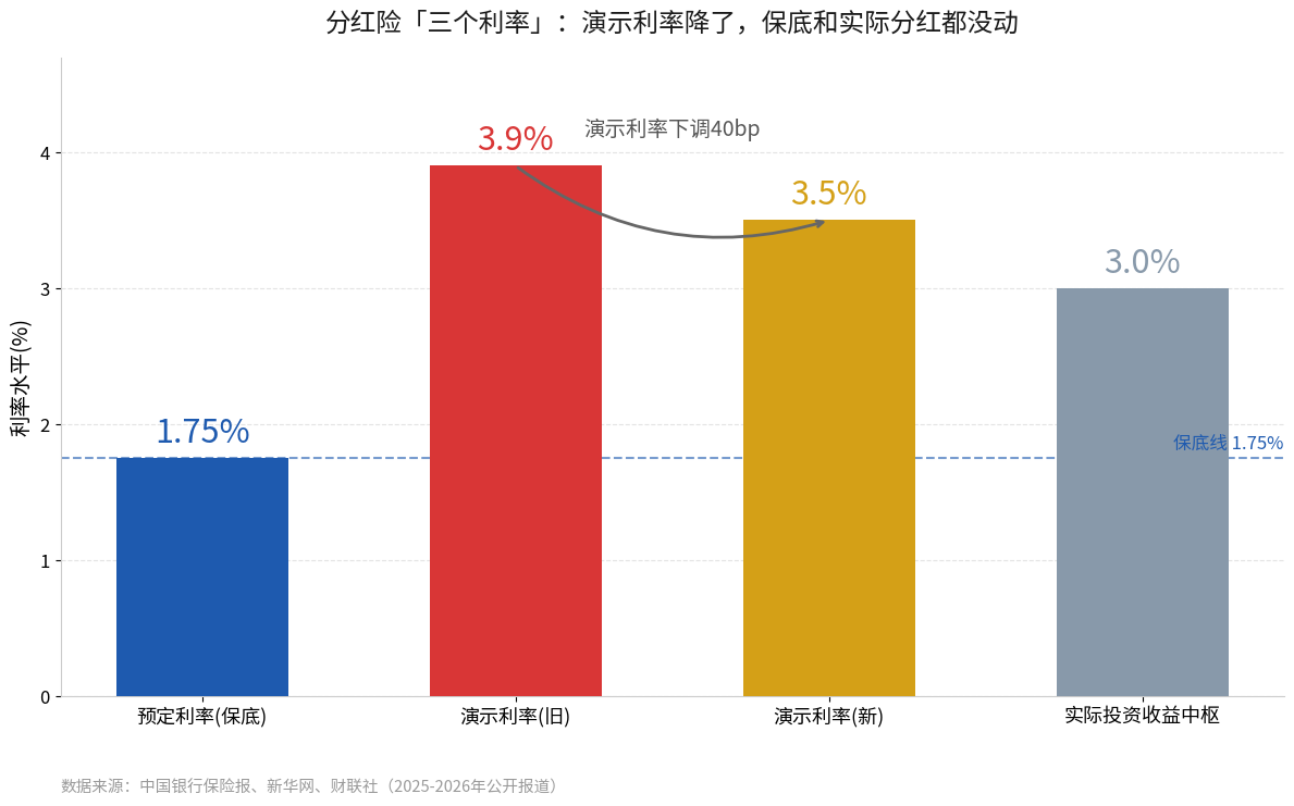 分红险三个利率对比:演示利率下调,保底和实际分红不变