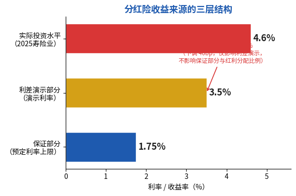 分红险收益来源的三层结构