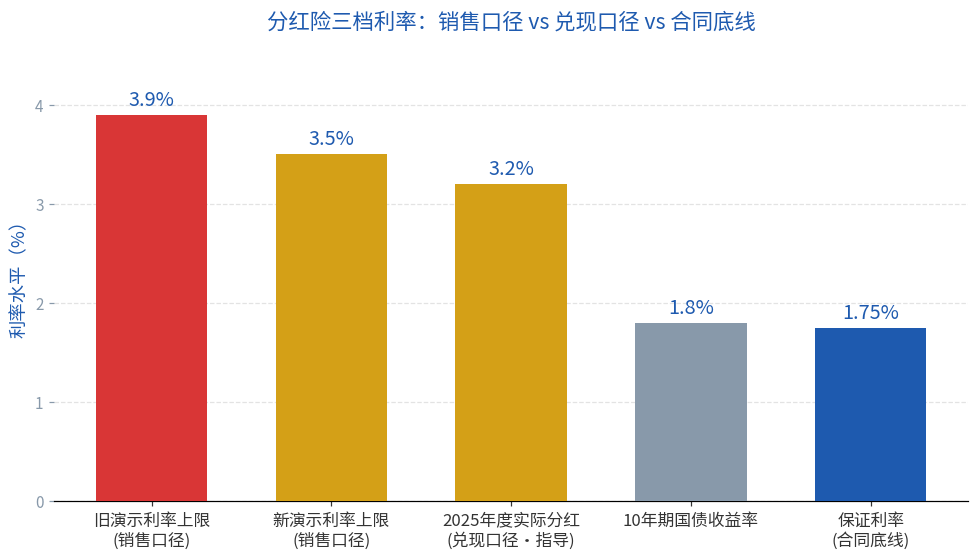 分红险三档利率对比:销售口径 vs 兑现口径 vs 合同底线