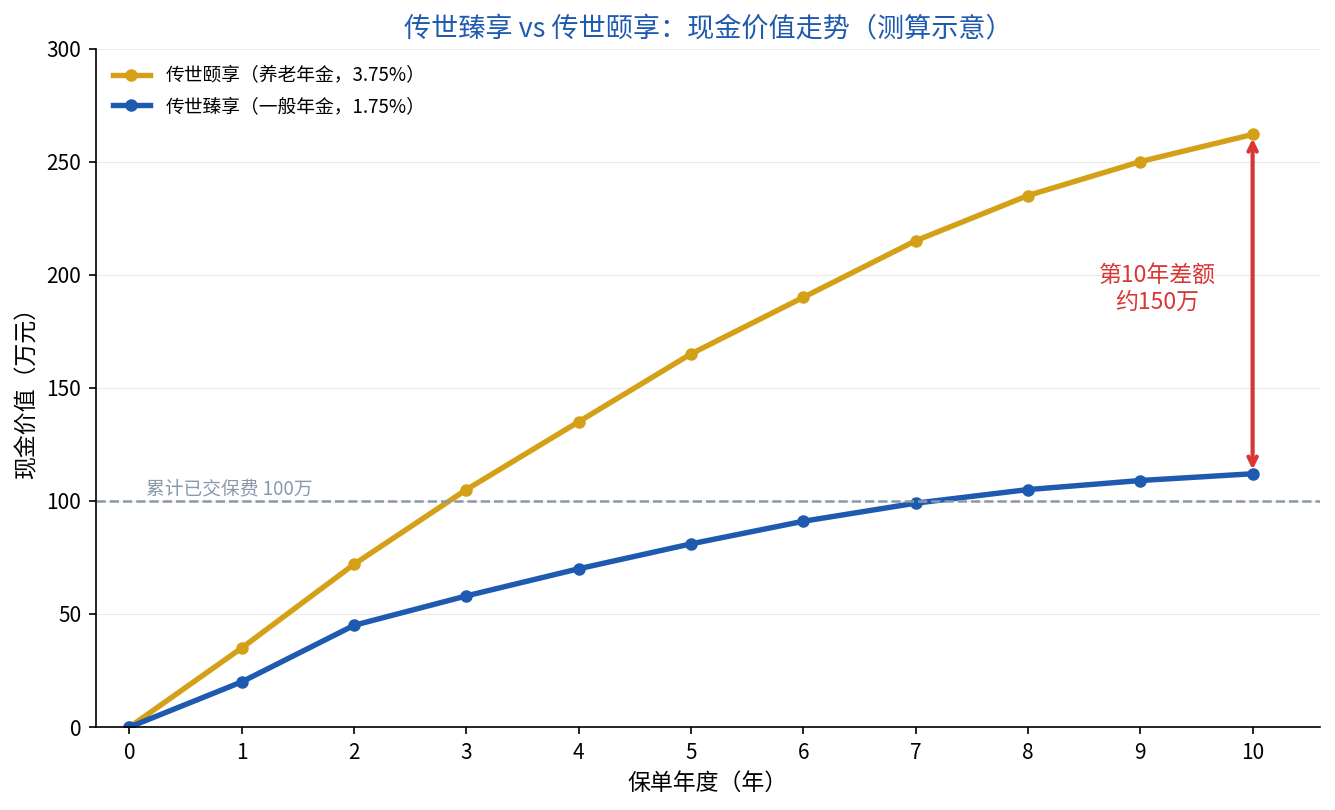 传世臻享与传世颐享现金价值走势对比（第10年现价差约150万）