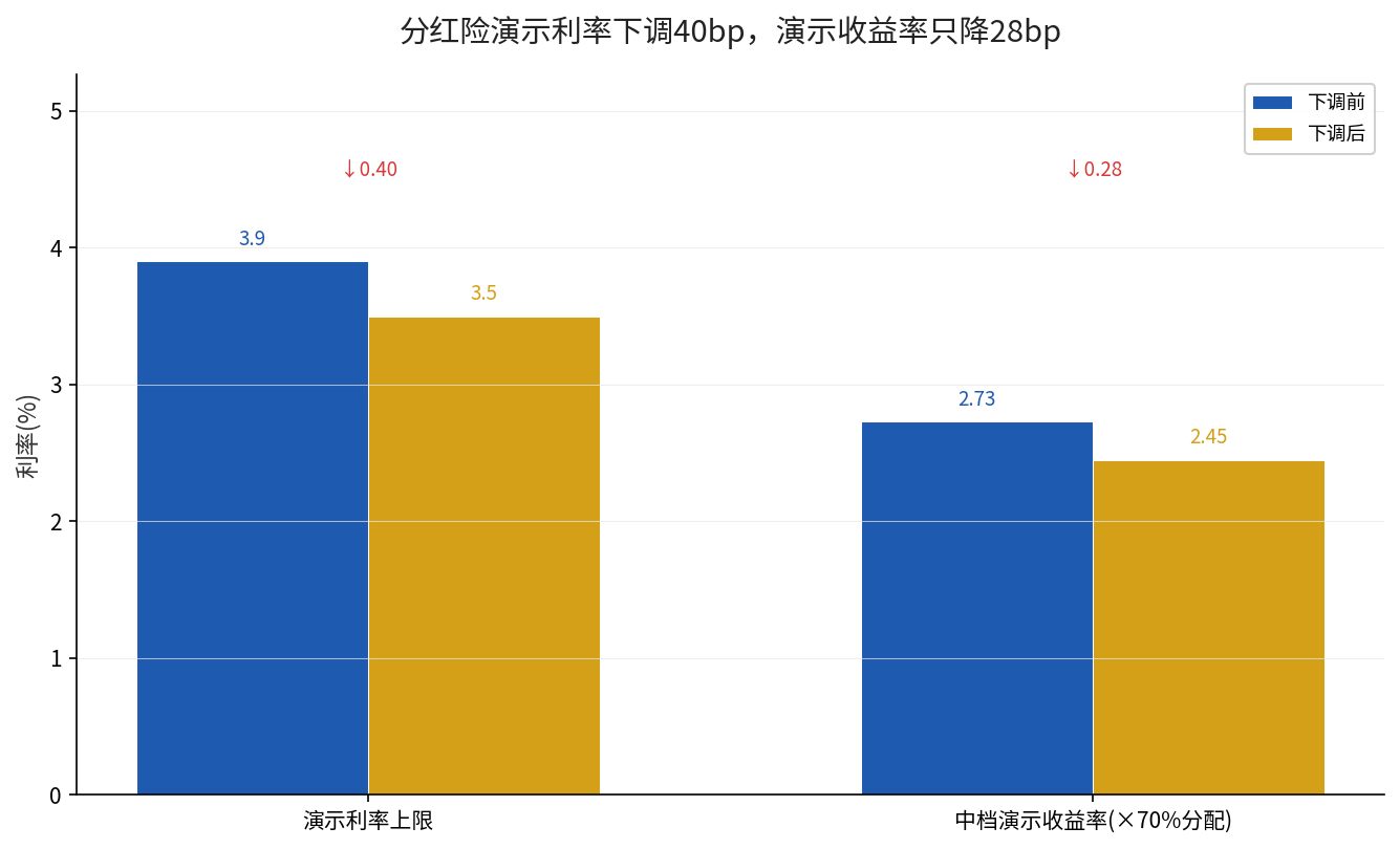 分红险演示利率下调40个基点,演示收益率只降28个基点