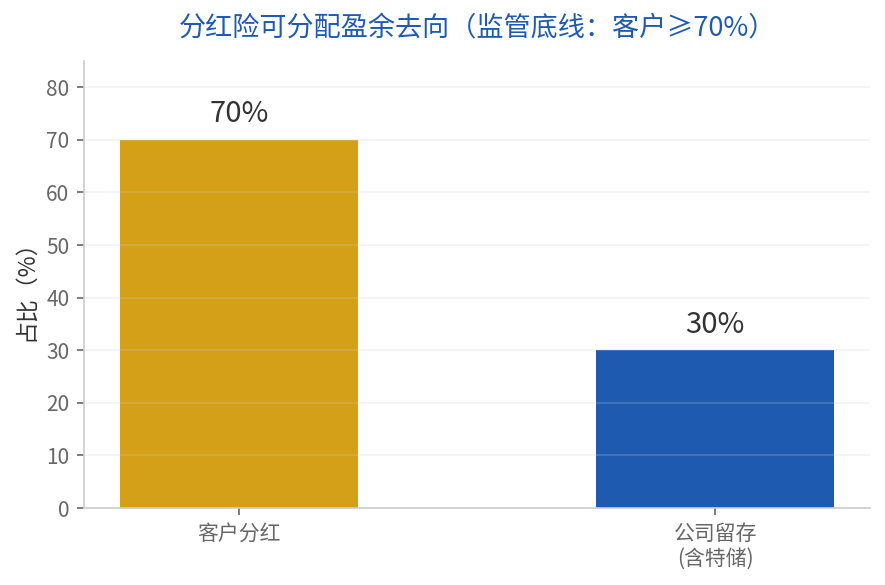 分红险可分配盈余去向：客户分红70% vs 公司留存30%
