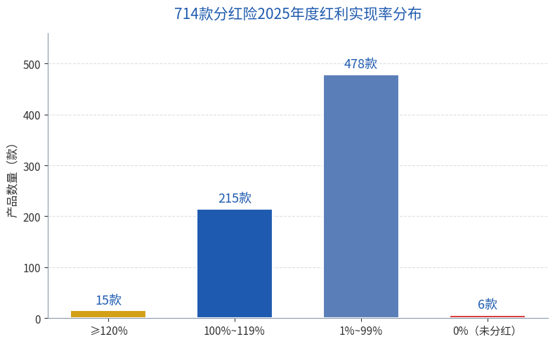 714款分红险2025年度红利实现率分布(数据来源:证券日报 2026-07-13)