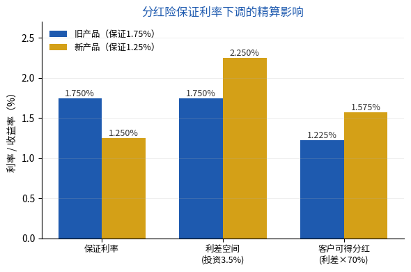 分红险保证利率下调的精算影响:保证降、利差升、分红升