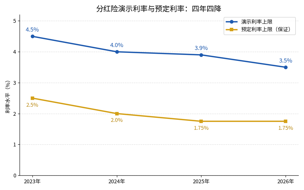 分红险演示利率与预定利率四年四降走势图
