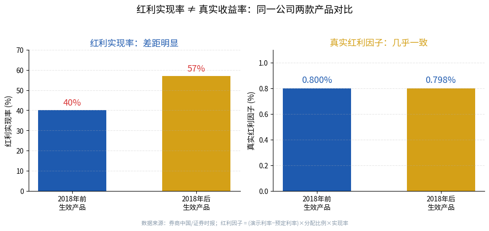 红利实现率与真实红利因子对比