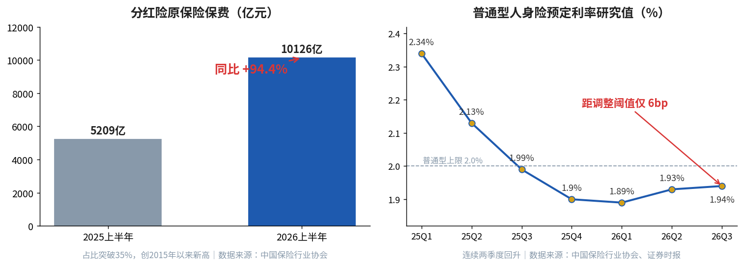 2026上半年分红险保费与预定利率研究值走势(数据来源:中国保险行业协会)