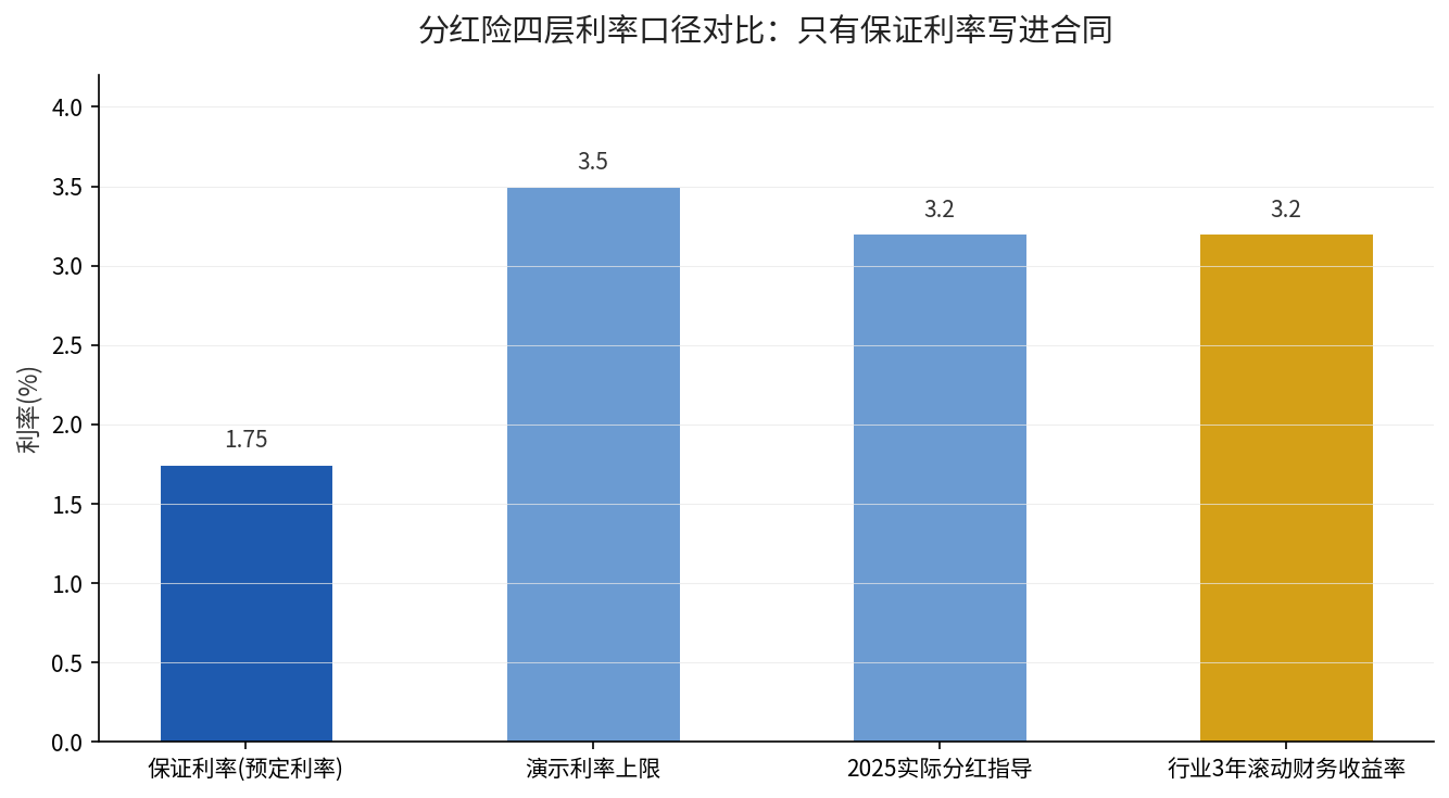分红险四层利率口径对比