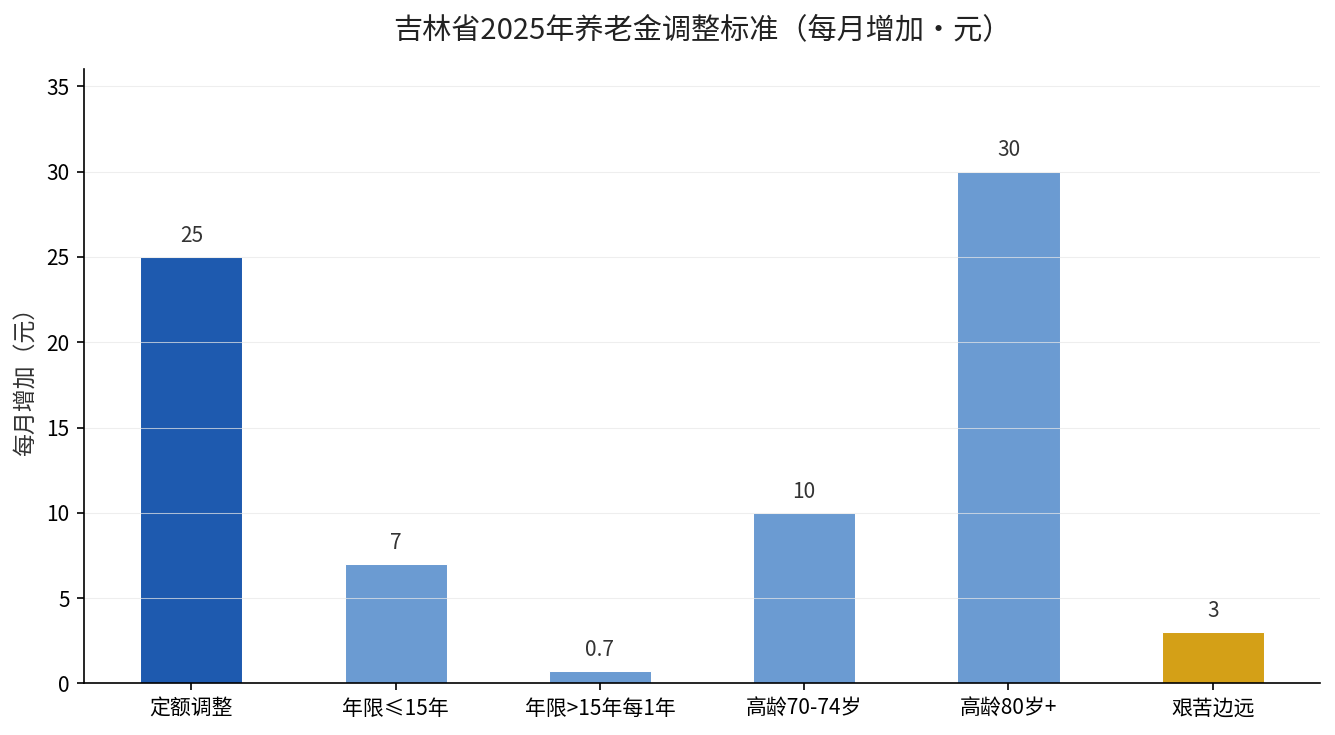 吉林省2025年养老金调整标准柱状图