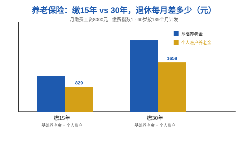 养老保险缴15年与30年基础养老金和个人账户对比