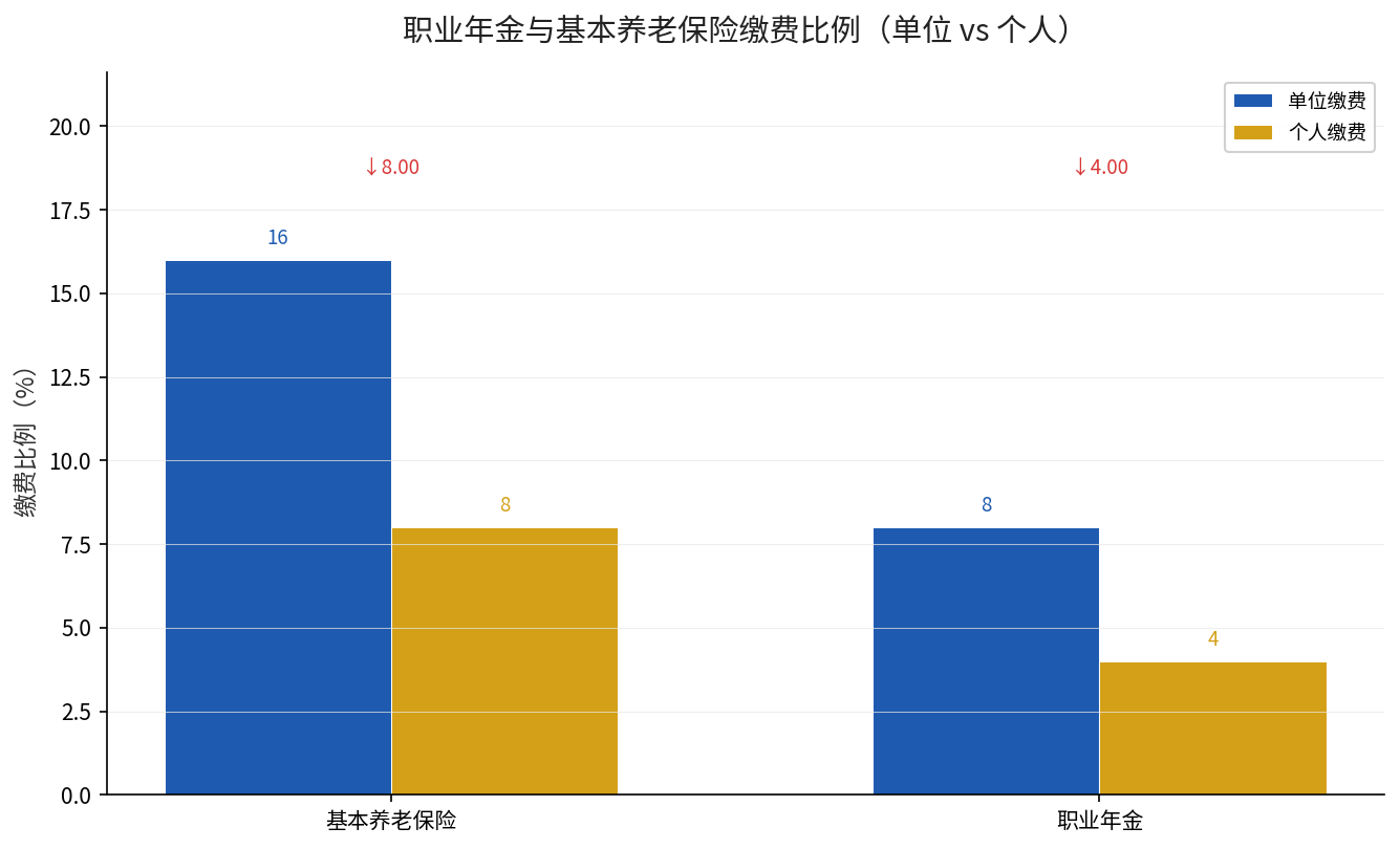 职业年金与基本养老保险缴费比例对比(单位8%+个人4%)