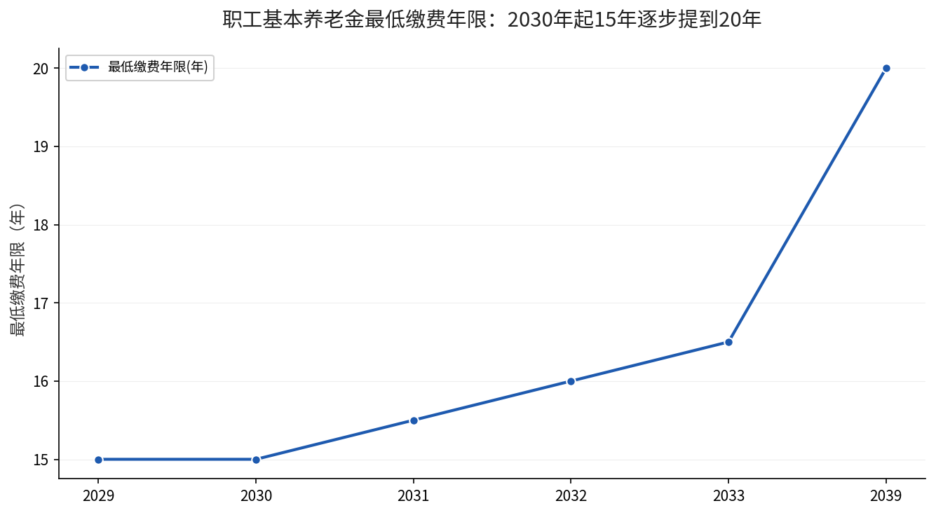 最低缴费年限从15年逐步提高到20年的时间线