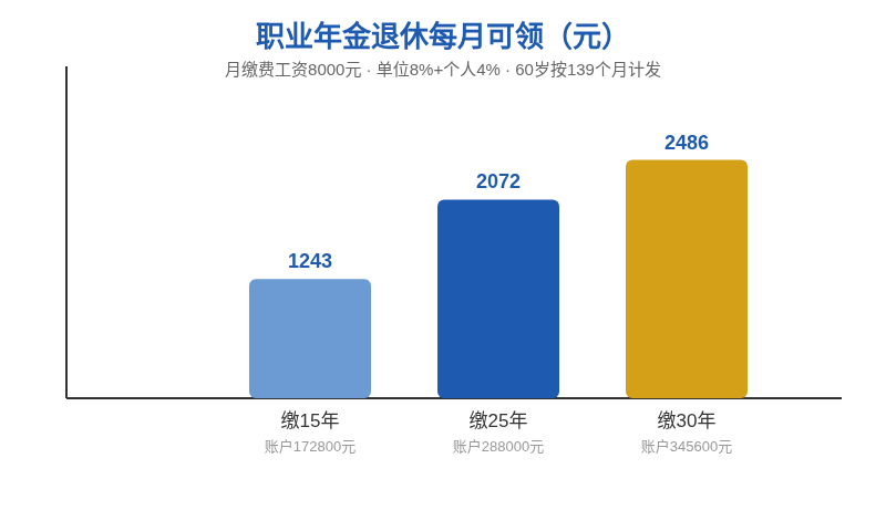 职业年金缴费15年25年30年退休每月领取对比